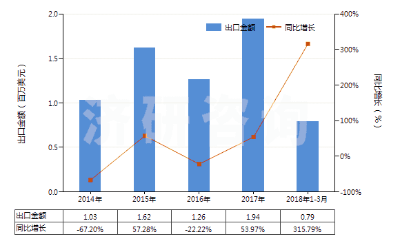 2014-2018年3月中國(guó)鞣酸及其鹽、醚、酯和其他衍生物(HS32019090)出口總額及增速統(tǒng)計(jì)